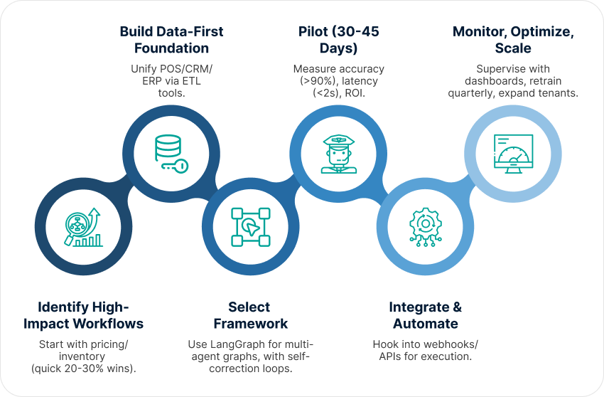 Deployment Strategy: Step-by-Step for Retail SaaS Success